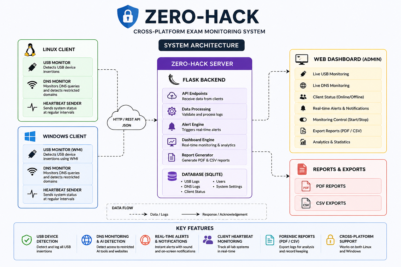 Zero-Hack System Architecture